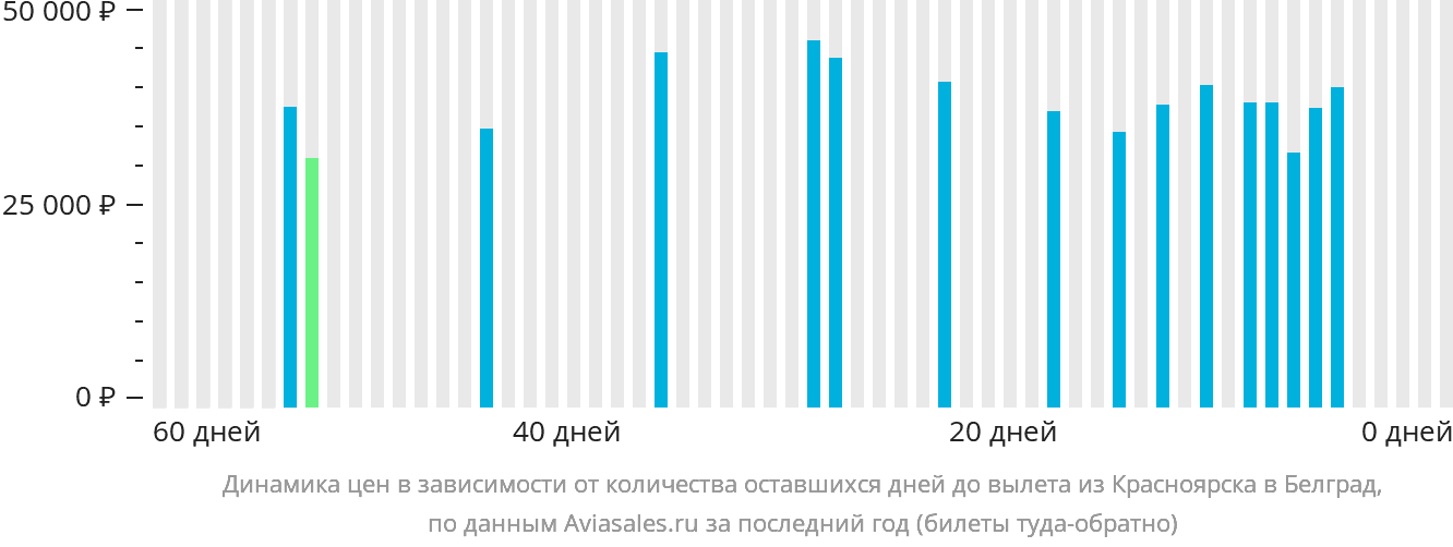 Динамика цен в зависимости от количества оставшихся дней до вылета из Красноярска в Белград