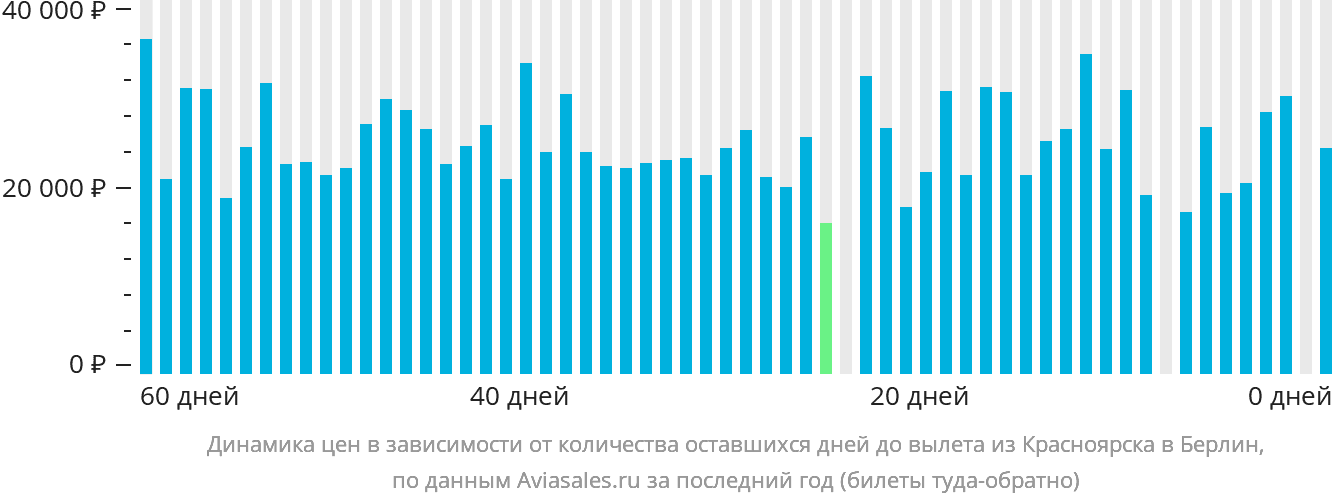 Динамика цен в зависимости от количества оставшихся дней до вылета из Красноярска в Берлин