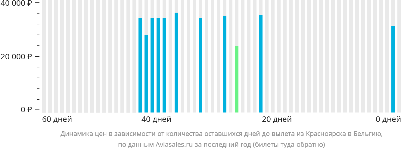 Динамика цен в зависимости от количества оставшихся дней до вылета из Красноярска в Бельгию