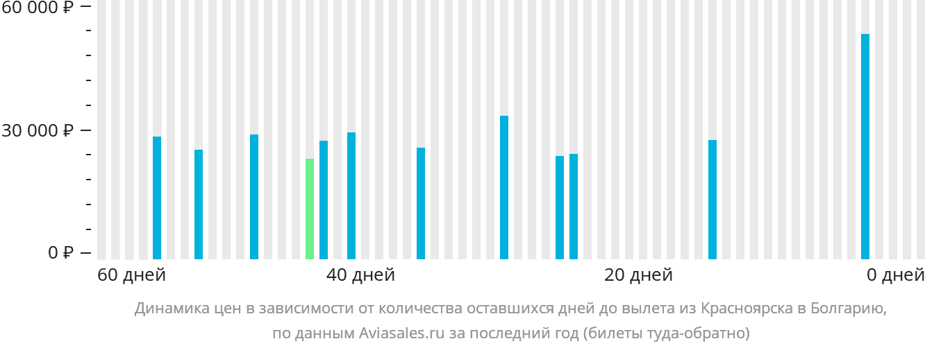 Динамика цен в зависимости от количества оставшихся дней до вылета из Красноярска в Болгарию