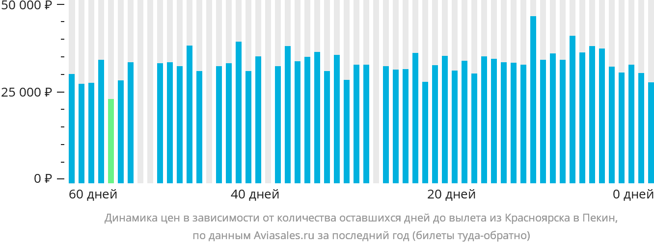 Динамика цен в зависимости от количества оставшихся дней до вылета из Красноярска в Пекин
