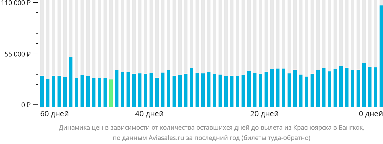Динамика цен в зависимости от количества оставшихся дней до вылета из Красноярска в Бангкок