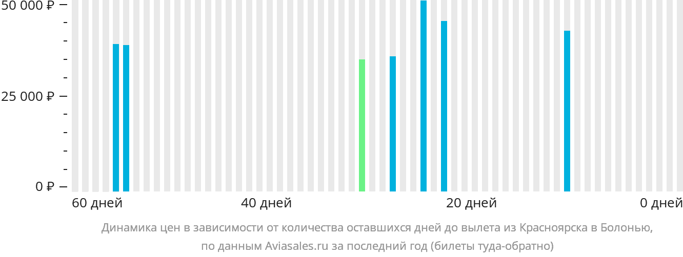 Динамика цен в зависимости от количества оставшихся дней до вылета из Красноярска в Болонью