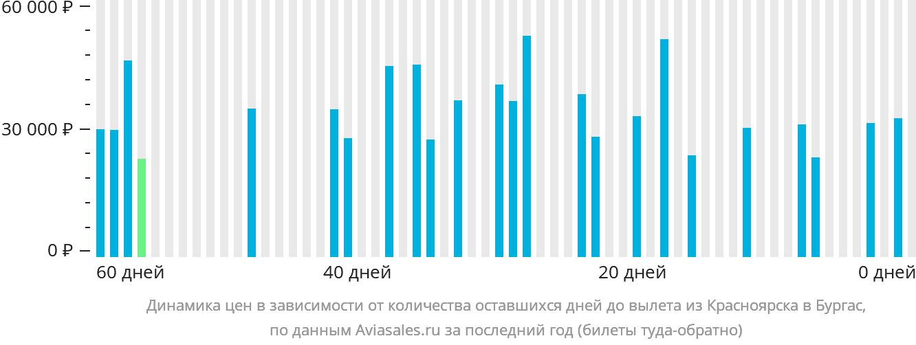 Динамика цен в зависимости от количества оставшихся дней до вылета из Красноярска в Бургас