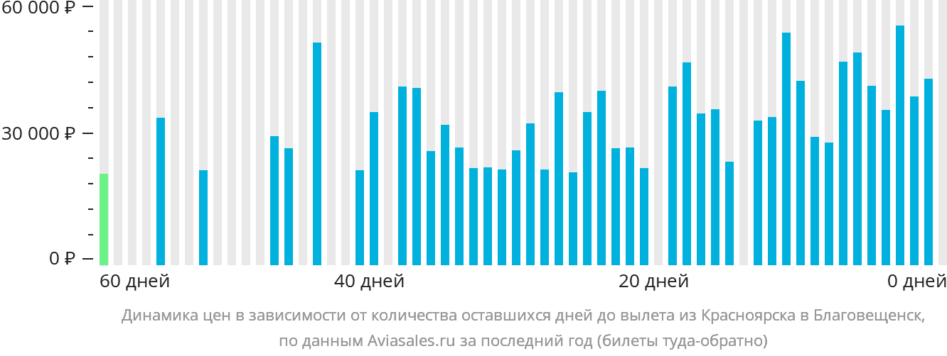Динамика цен в зависимости от количества оставшихся дней до вылета из Красноярска в Благовещенск