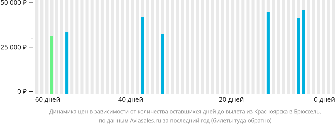 Динамика цен в зависимости от количества оставшихся дней до вылета из Красноярска в Брюссель