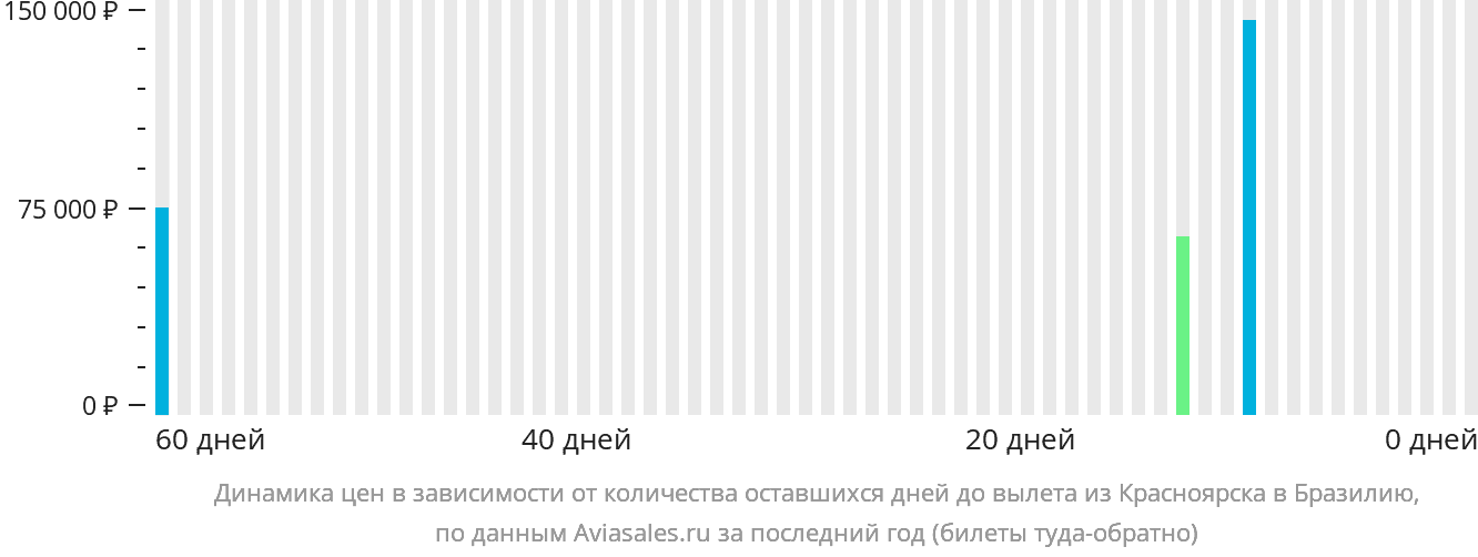 Динамика цен в зависимости от количества оставшихся дней до вылета из Красноярска в Бразилию