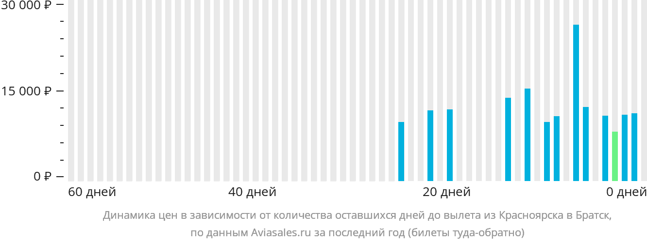 Динамика цен в зависимости от количества оставшихся дней до вылета из Красноярска в Братск