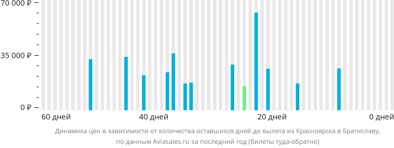 Динамика цен в зависимости от количества оставшихся дней до вылета из Красноярска в Братиславу