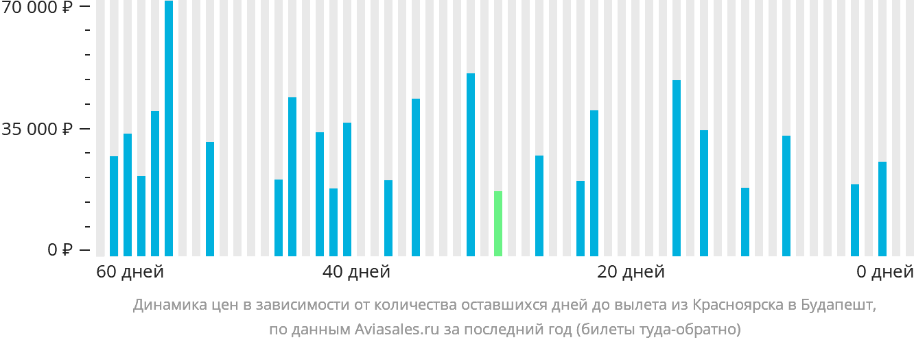 Динамика цен в зависимости от количества оставшихся дней до вылета из Красноярска в Будапешт