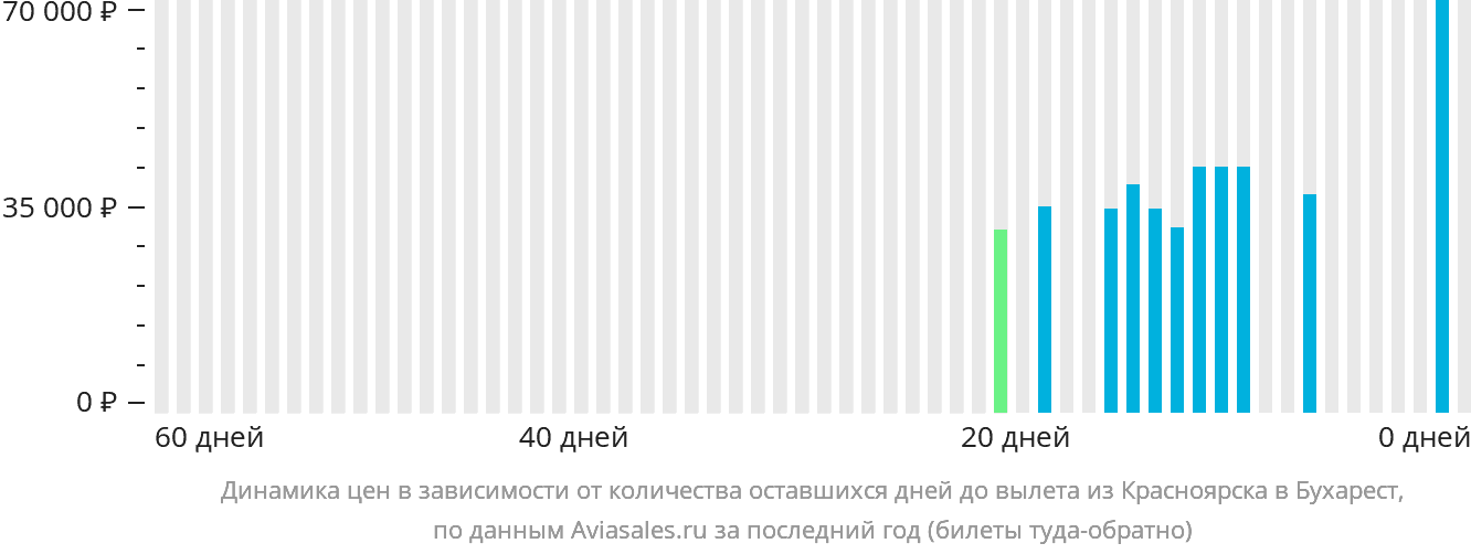 Динамика цен в зависимости от количества оставшихся дней до вылета из Красноярска в Бухарест
