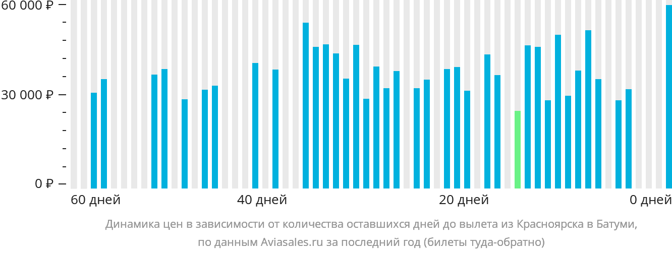 Динамика цен в зависимости от количества оставшихся дней до вылета из Красноярска в Батуми