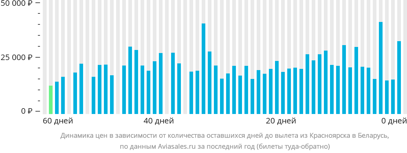 Динамика цен в зависимости от количества оставшихся дней до вылета из Красноярска в Беларусь