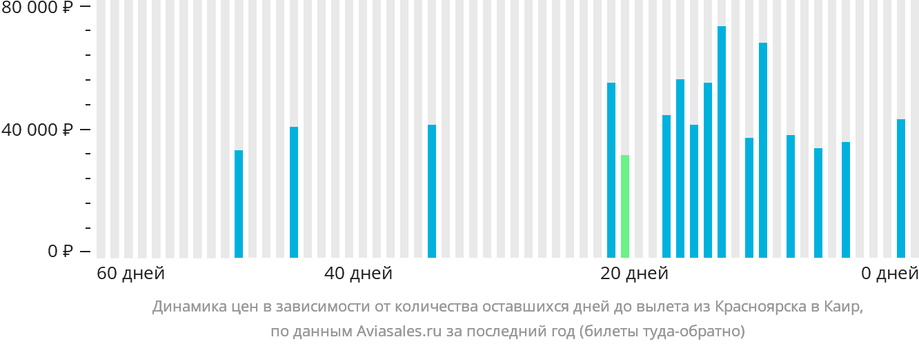 Динамика цен в зависимости от количества оставшихся дней до вылета из Красноярска в Каир