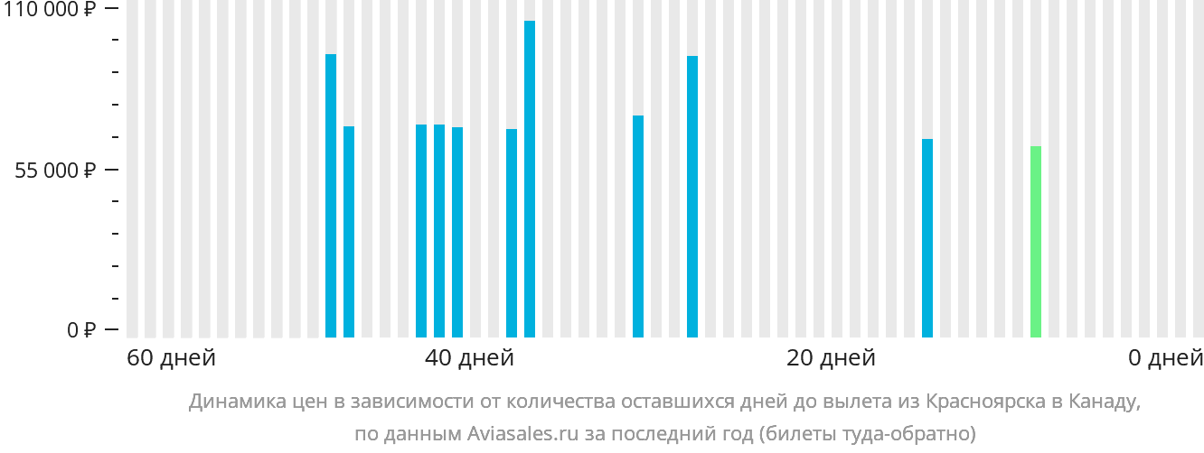 Динамика цен в зависимости от количества оставшихся дней до вылета из Красноярска в Канаду