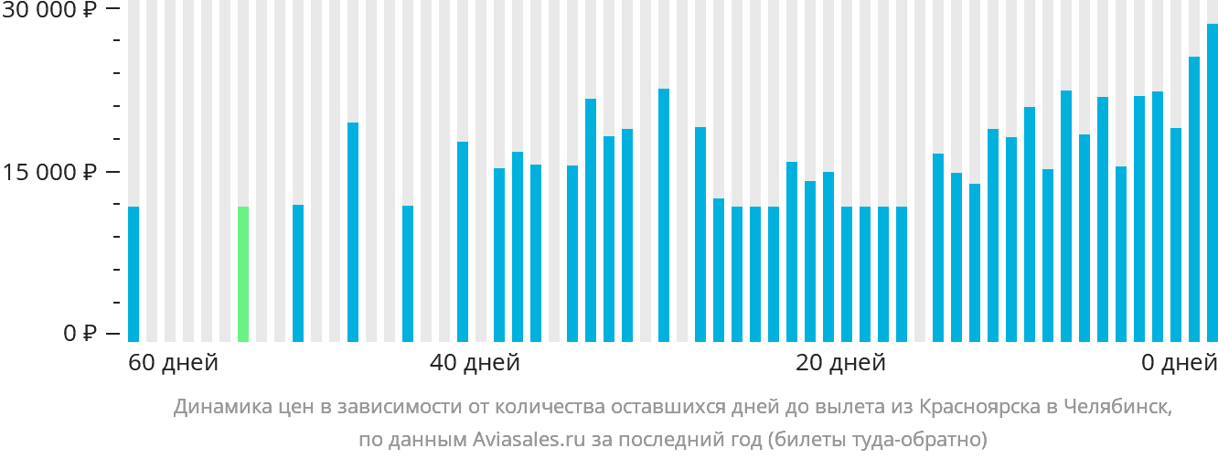 Динамика цен в зависимости от количества оставшихся дней до вылета из Красноярска в Челябинск