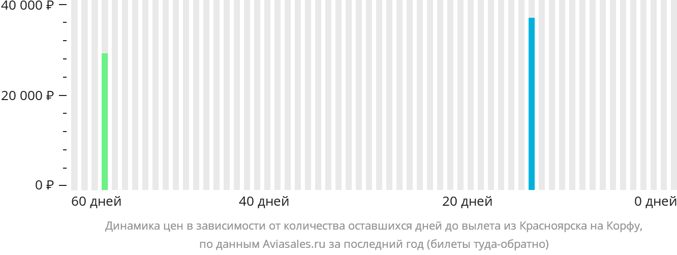 Динамика цен в зависимости от количества оставшихся дней до вылета из Красноярска на Корфу