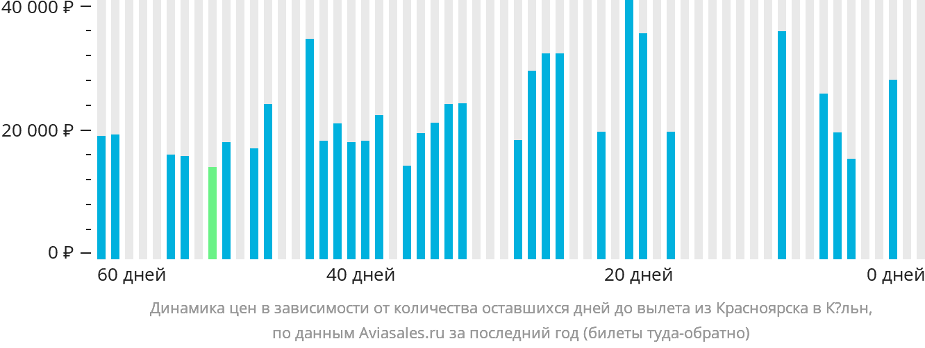 Динамика цен в зависимости от количества оставшихся дней до вылета из Красноярска в Кёльн