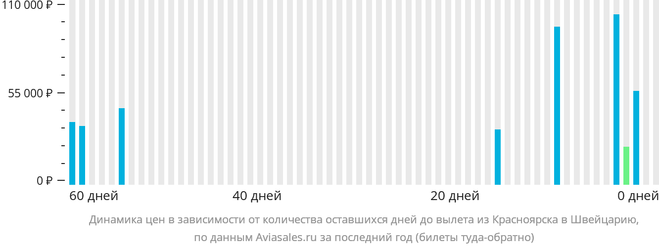 Динамика цен в зависимости от количества оставшихся дней до вылета из Красноярска в Швейцарию