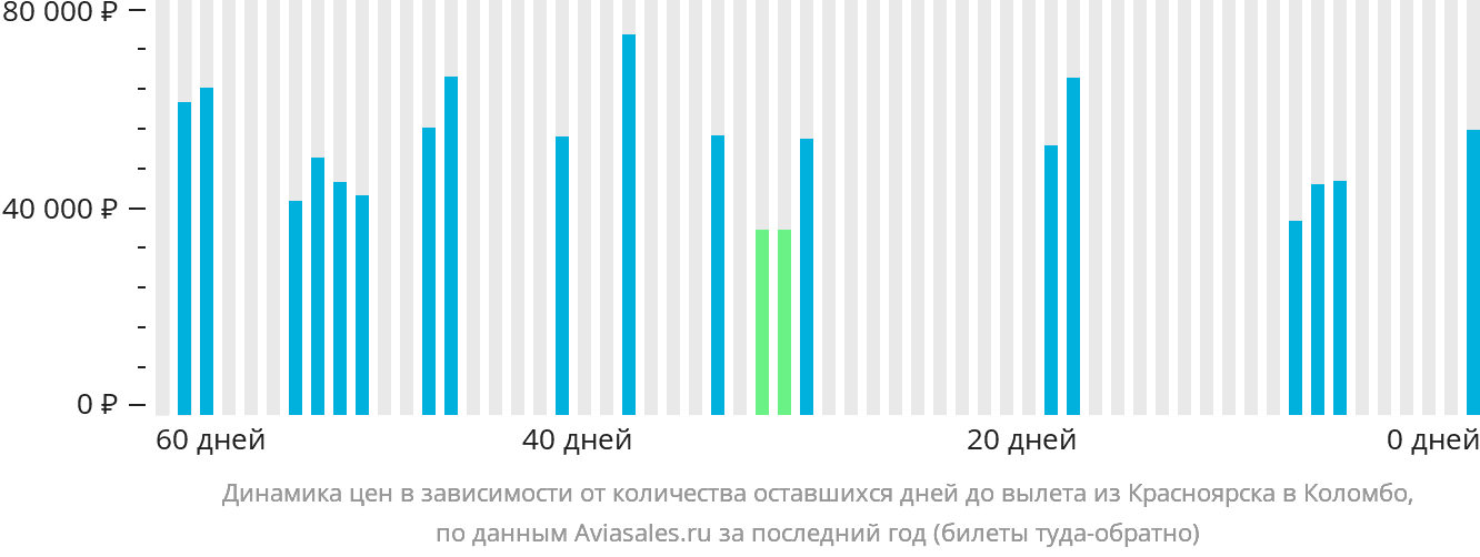 Динамика цен в зависимости от количества оставшихся дней до вылета из Красноярска в Коломбо