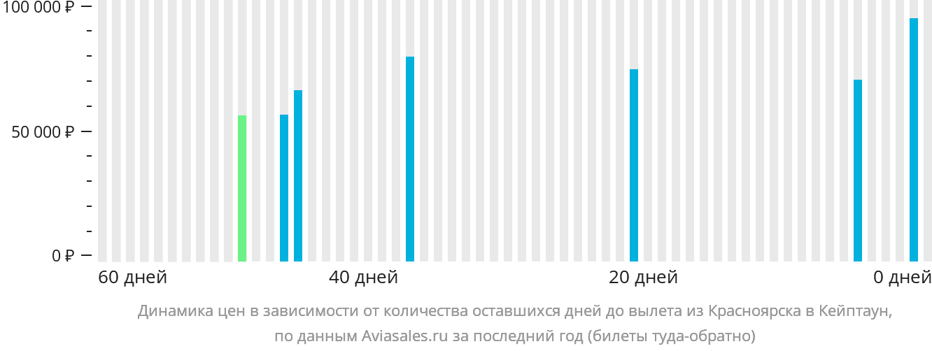 Динамика цен в зависимости от количества оставшихся дней до вылета из Красноярска в Кейптаун