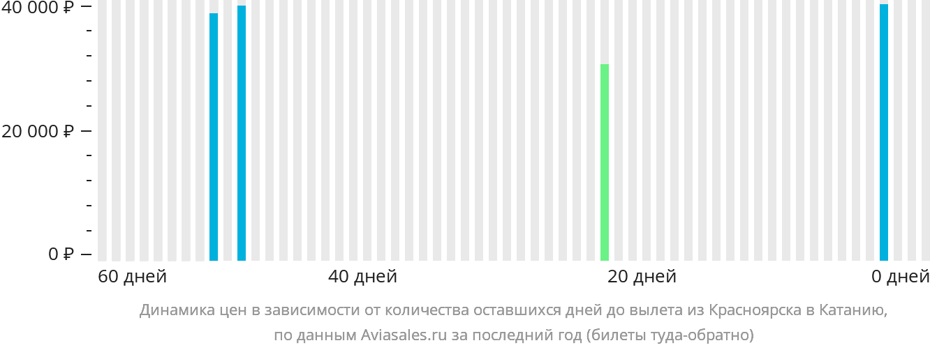 Динамика цен в зависимости от количества оставшихся дней до вылета из Красноярска в Катанию