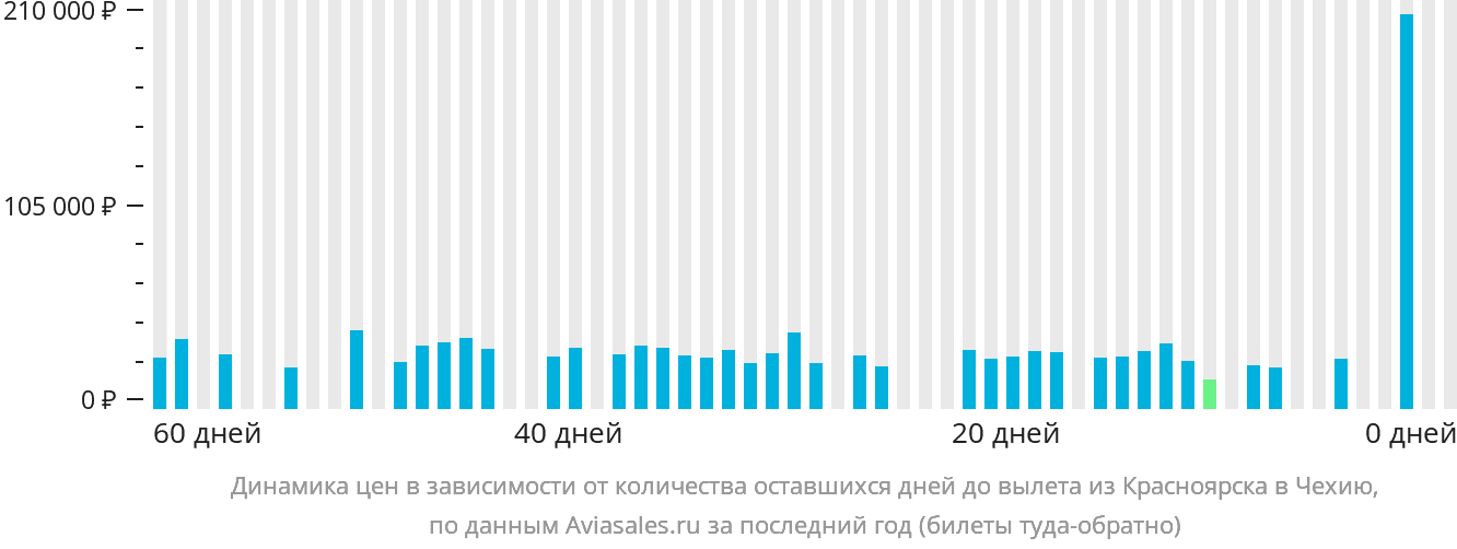 Динамика цен в зависимости от количества оставшихся дней до вылета из Красноярска в Чехию