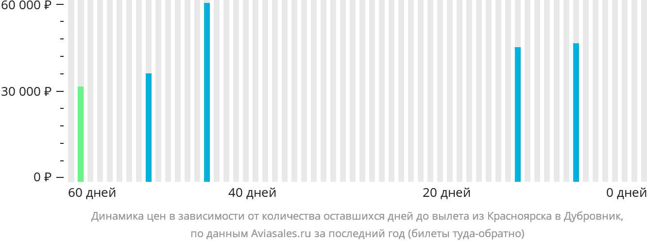 Динамика цен в зависимости от количества оставшихся дней до вылета из Красноярска в Дубровник