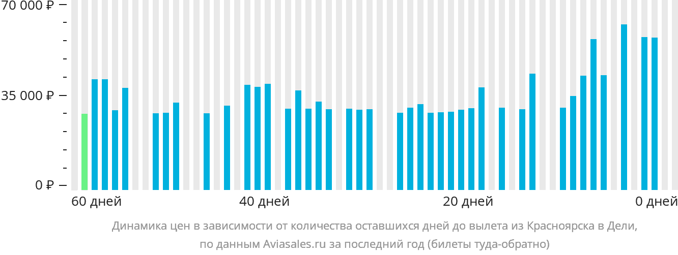 Динамика цен в зависимости от количества оставшихся дней до вылета из Красноярска в Дели