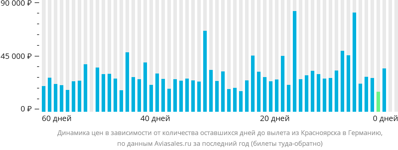 Динамика цен в зависимости от количества оставшихся дней до вылета из Красноярска в Германию