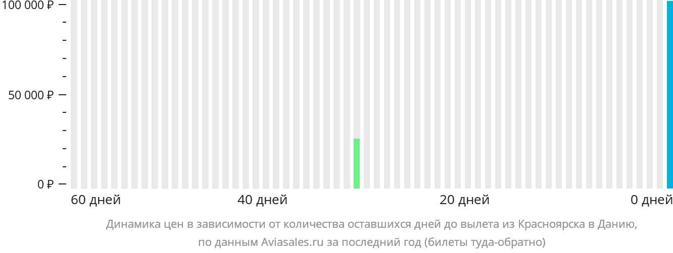 Динамика цен в зависимости от количества оставшихся дней до вылета из Красноярска в Данию