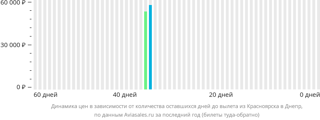 Динамика цен в зависимости от количества оставшихся дней до вылета из Красноярска в Днепр