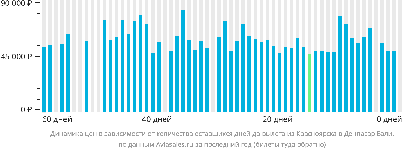 Динамика цен в зависимости от количества оставшихся дней до вылета из Красноярска в Денпасар (Бали)
