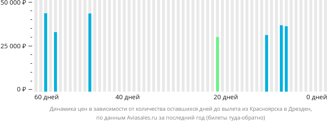 Динамика цен в зависимости от количества оставшихся дней до вылета из Красноярска в Дрезден