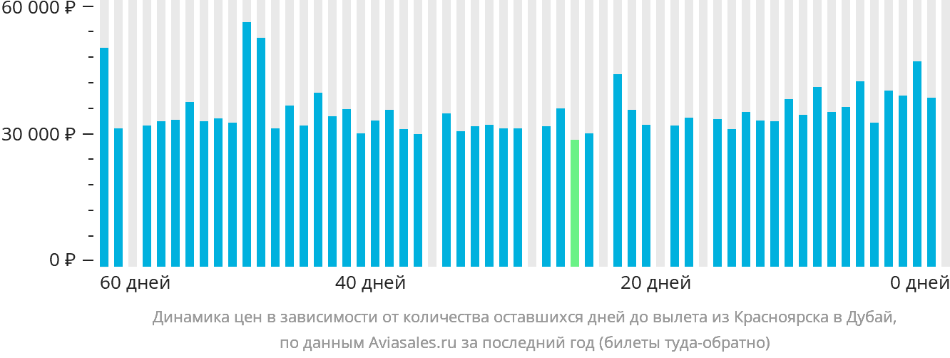 Динамика цен в зависимости от количества оставшихся дней до вылета из Красноярска в Дубай