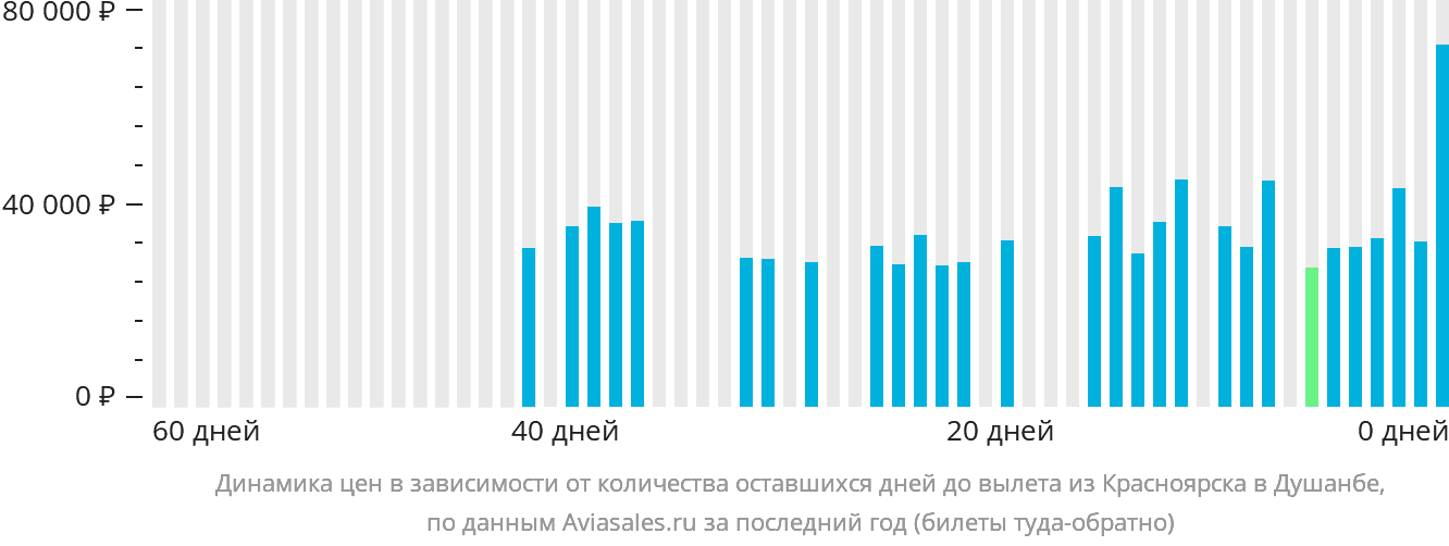 Динамика цен в зависимости от количества оставшихся дней до вылета из Красноярска в Душанбе