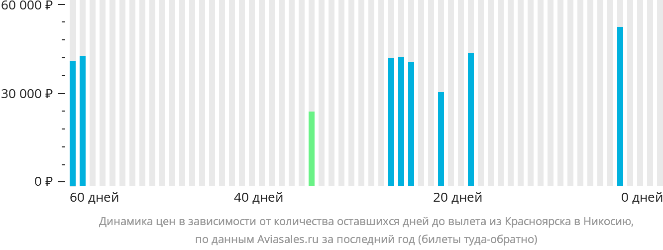 Динамика цен в зависимости от количества оставшихся дней до вылета из Красноярска в Эрджан