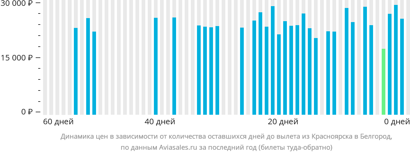 Динамика цен в зависимости от количества оставшихся дней до вылета из Красноярска в Белгород