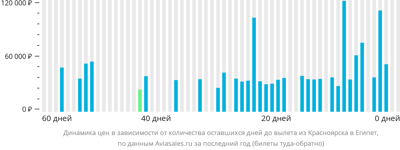 Динамика цен в зависимости от количества оставшихся дней до вылета из Красноярска в Египет