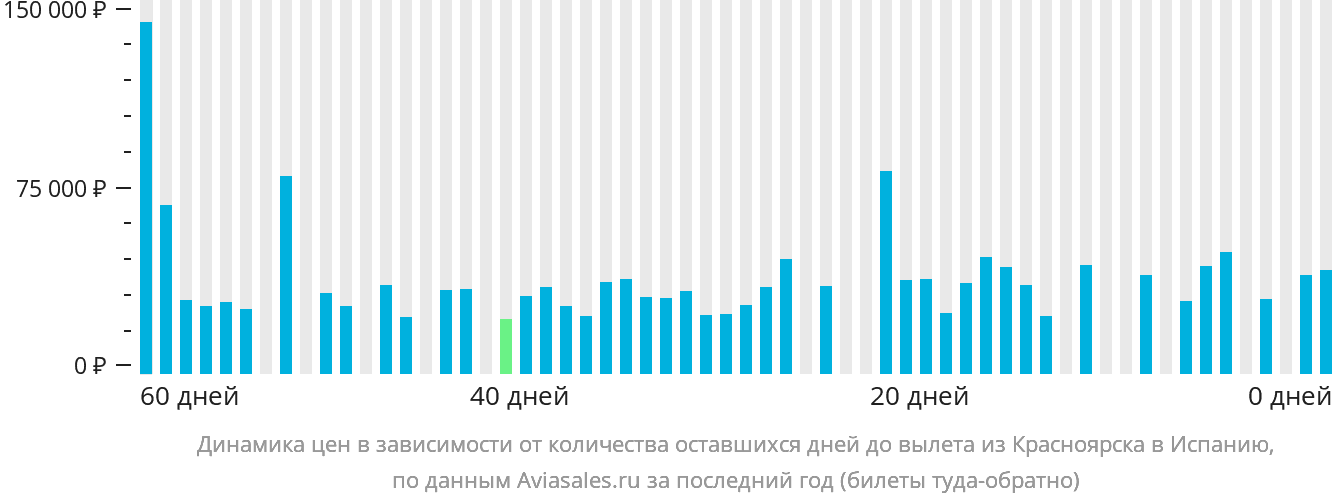 Динамика цен в зависимости от количества оставшихся дней до вылета из Красноярска в Испанию
