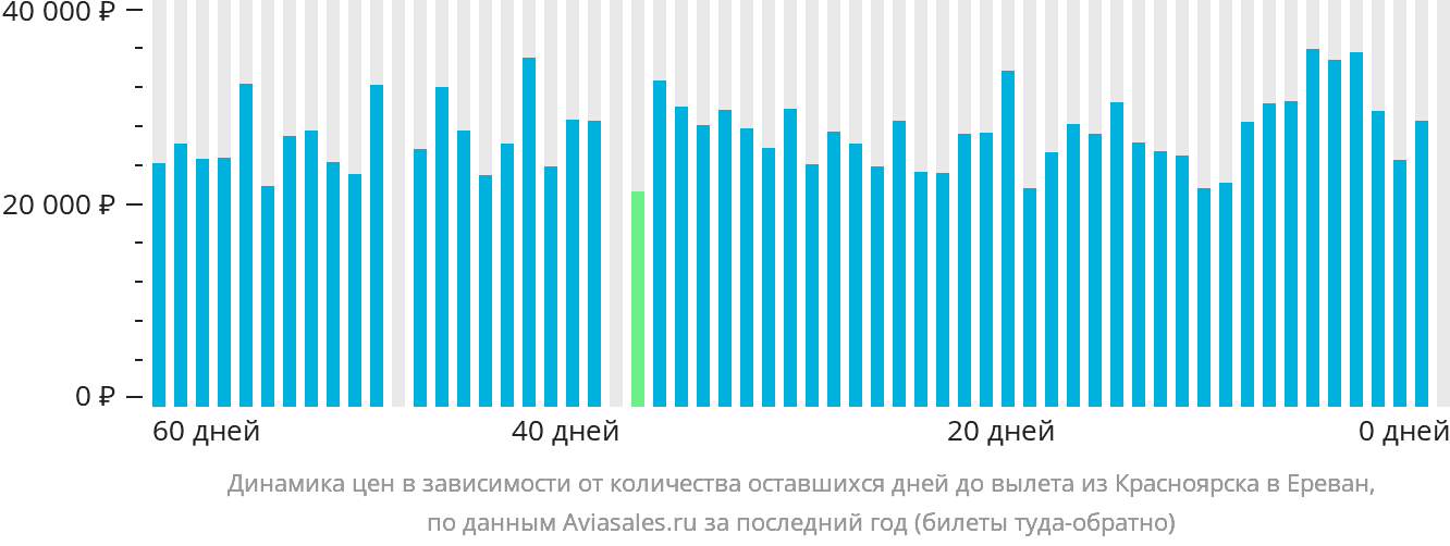 Динамика цен в зависимости от количества оставшихся дней до вылета из Красноярска в Ереван
