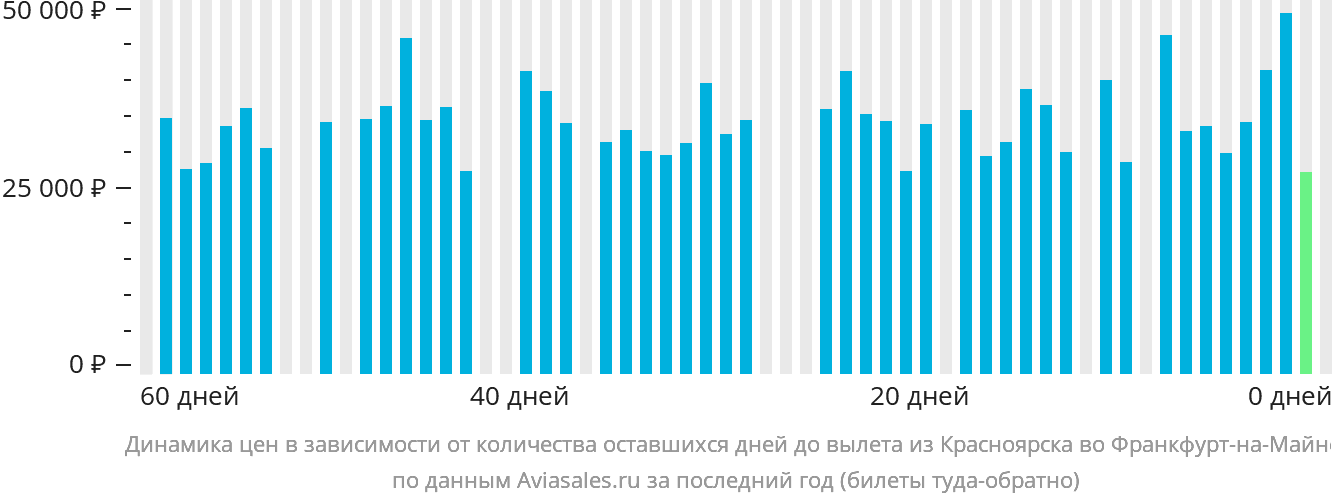 Динамика цен в зависимости от количества оставшихся дней до вылета из Красноярска во Франкфурт-на-Майне
