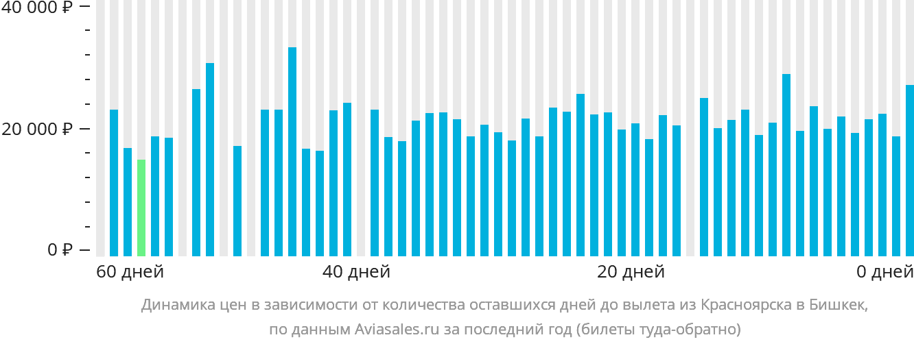Динамика цен в зависимости от количества оставшихся дней до вылета из Красноярска в Бишкек