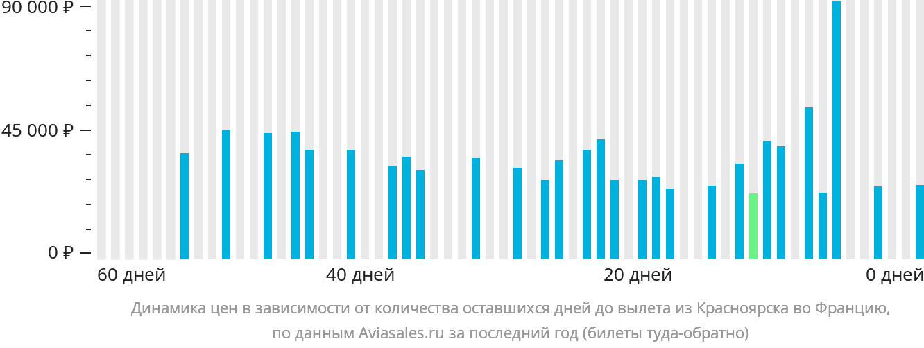 Динамика цен в зависимости от количества оставшихся дней до вылета из Красноярска во Францию