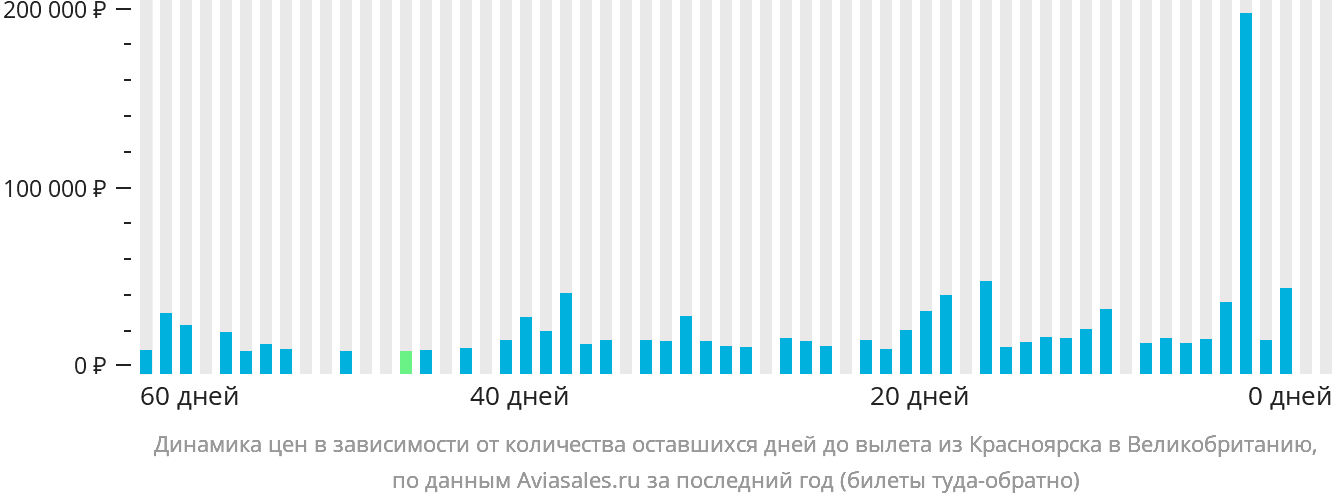 Динамика цен в зависимости от количества оставшихся дней до вылета из Красноярска в Великобританию