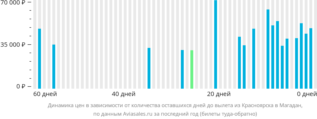Динамика цен в зависимости от количества оставшихся дней до вылета из Красноярска в Магадан