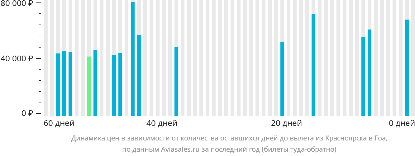 Динамика цен в зависимости от количества оставшихся дней до вылета из Красноярска в Гоа