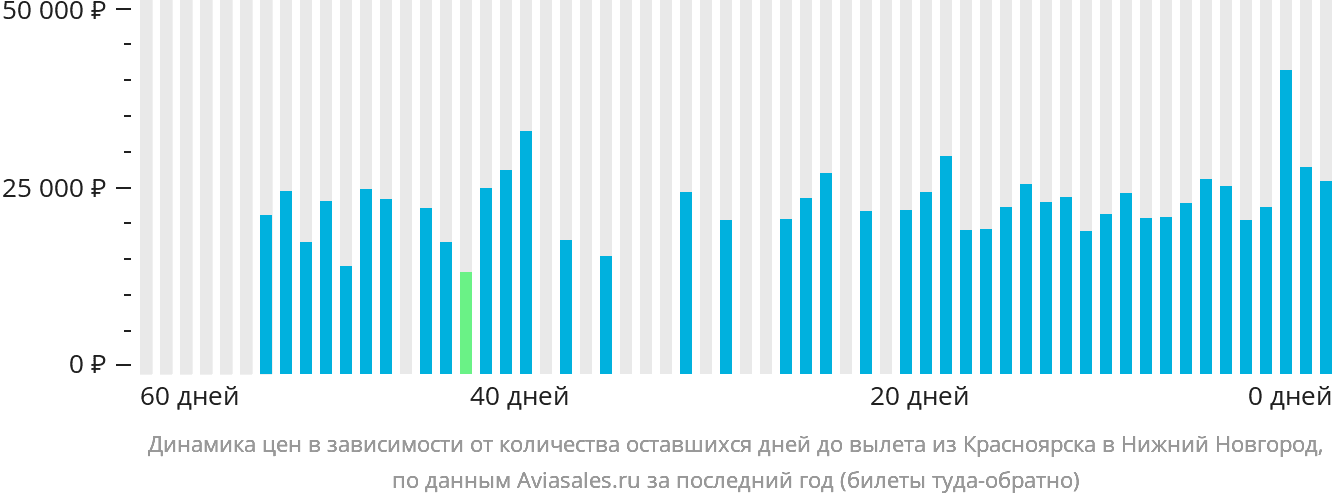 Динамика цен в зависимости от количества оставшихся дней до вылета из Красноярска в Нижний Новгород