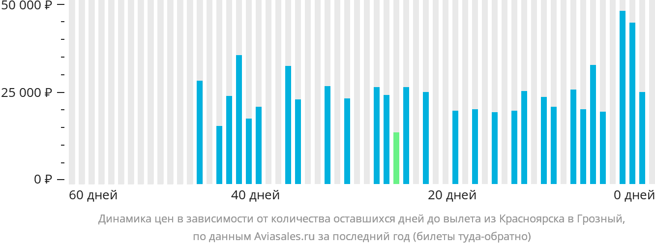 Динамика цен в зависимости от количества оставшихся дней до вылета из Красноярска в Грозный