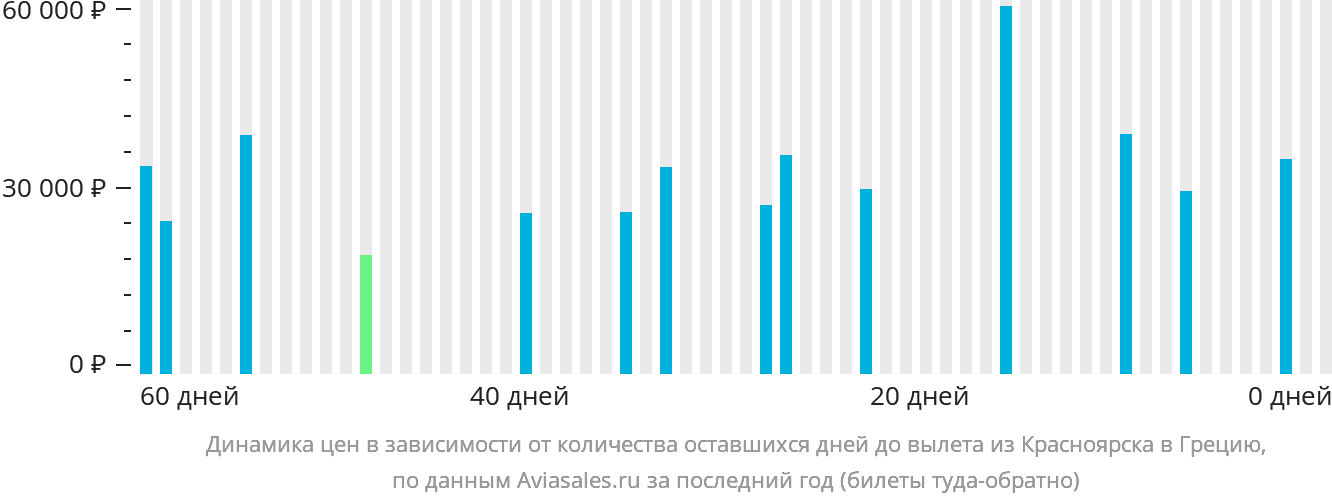 Динамика цен в зависимости от количества оставшихся дней до вылета из Красноярска в Грецию